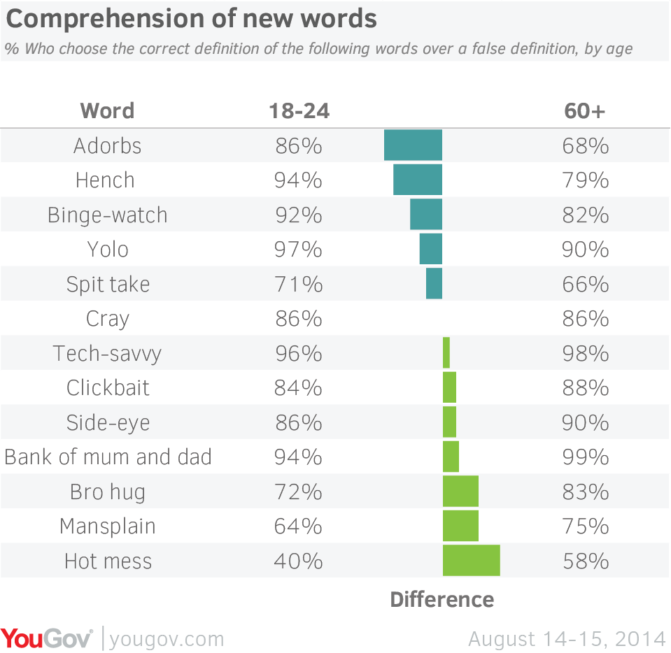 yougov-majority-disapprove-of-slang-in-the-dictionary